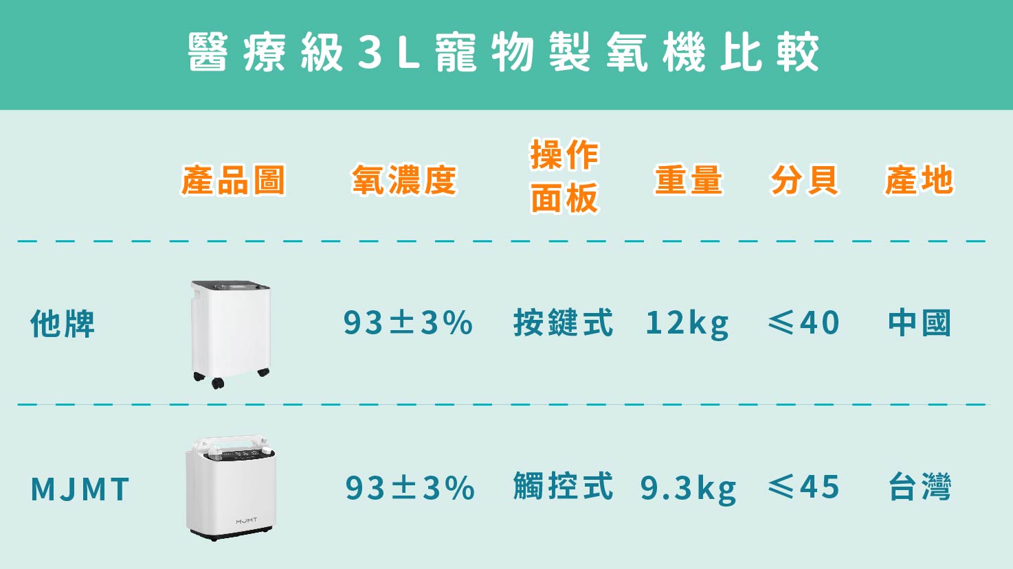 市售寵物製氧機比較圖